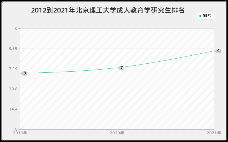 2012到2021年北京理工大学成人教育学研究生排名