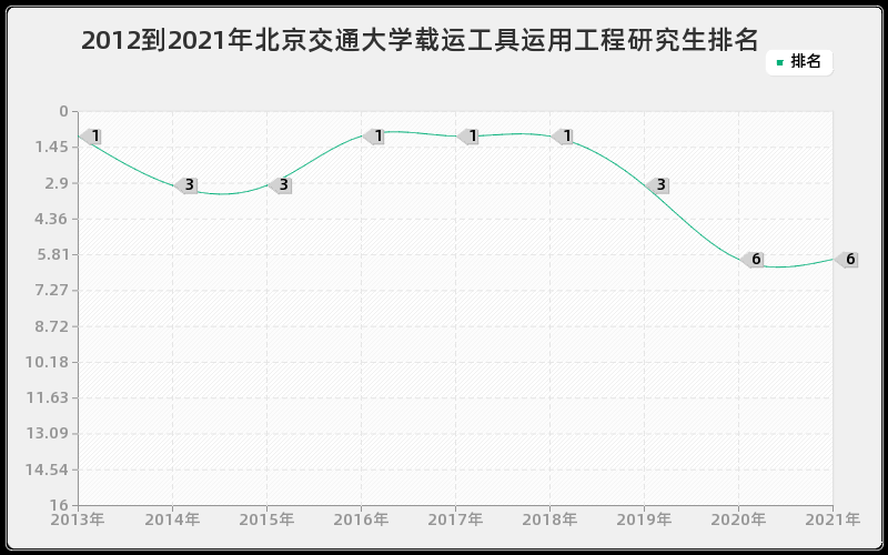 2012到2021年北京交通大学载运工具运用工程研究生排名