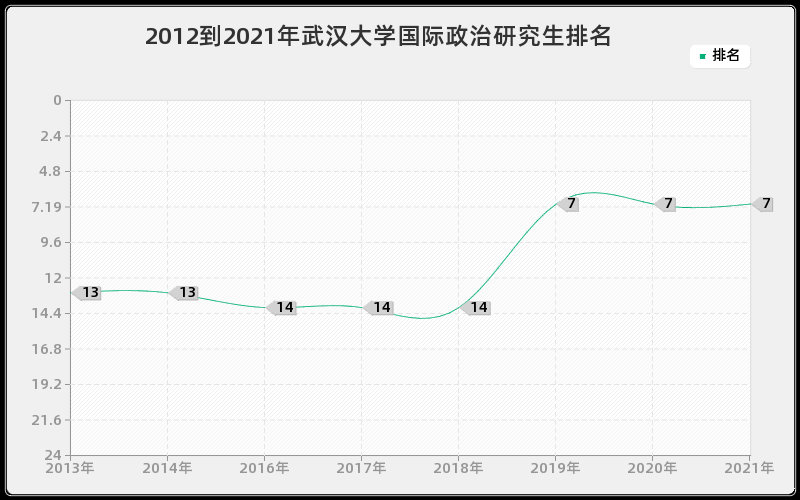 2012到2021年武汉大学国际政治研究生排名