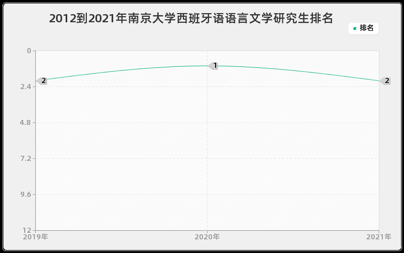 2012到2021年南京大学西班牙语语言文学研究生排名