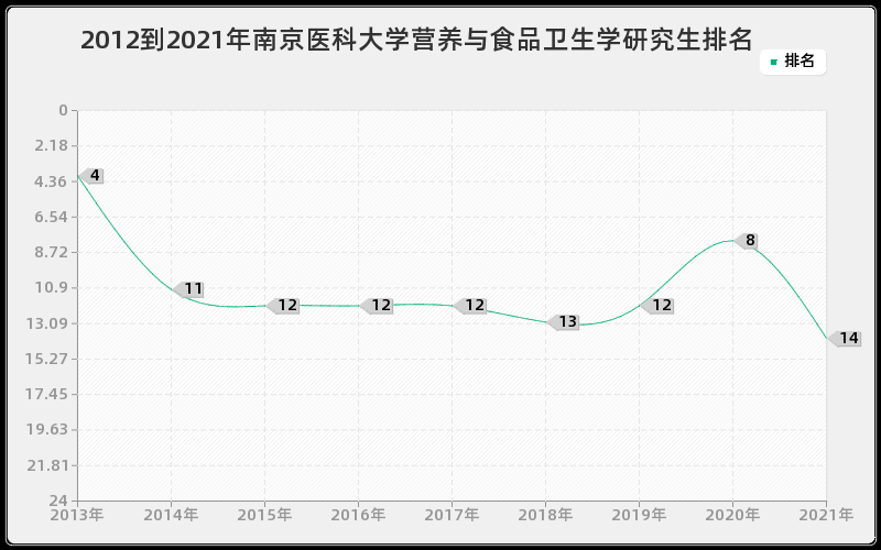 2012到2021年南京医科大学营养与食品卫生学研究生排名