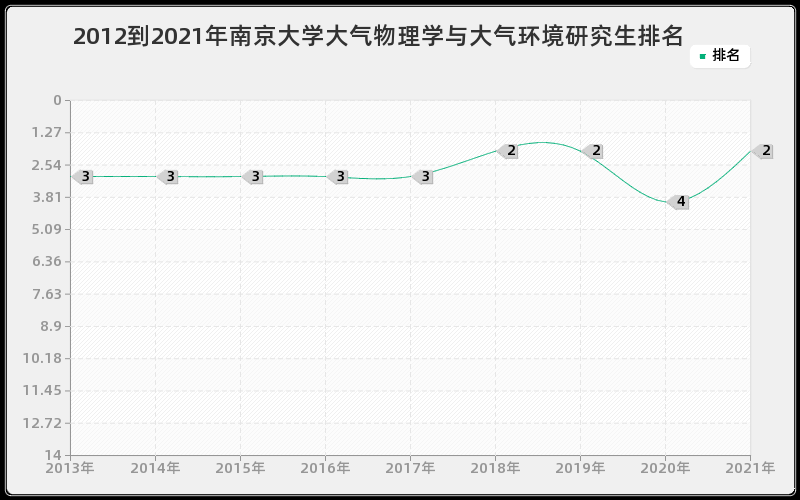 2012到2021年南京大学大气物理学与大气环境研究生排名
