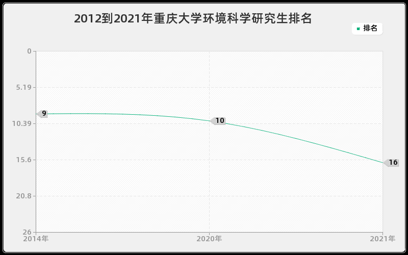 2012到2021年重庆大学环境科学研究生排名