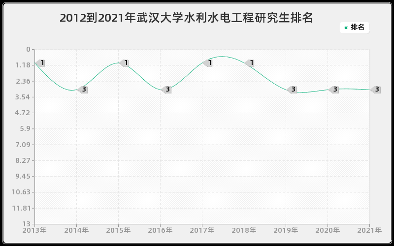 2012到2021年武汉大学水利水电工程研究生排名