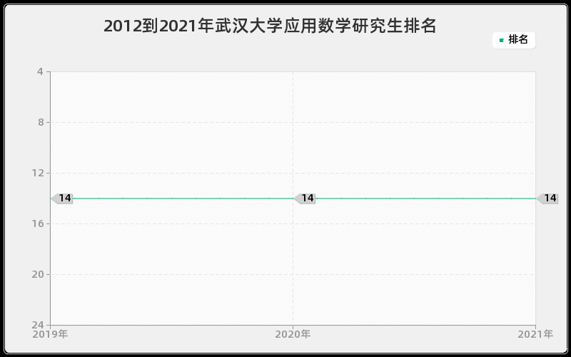 2012到2021年武汉大学应用数学研究生排名