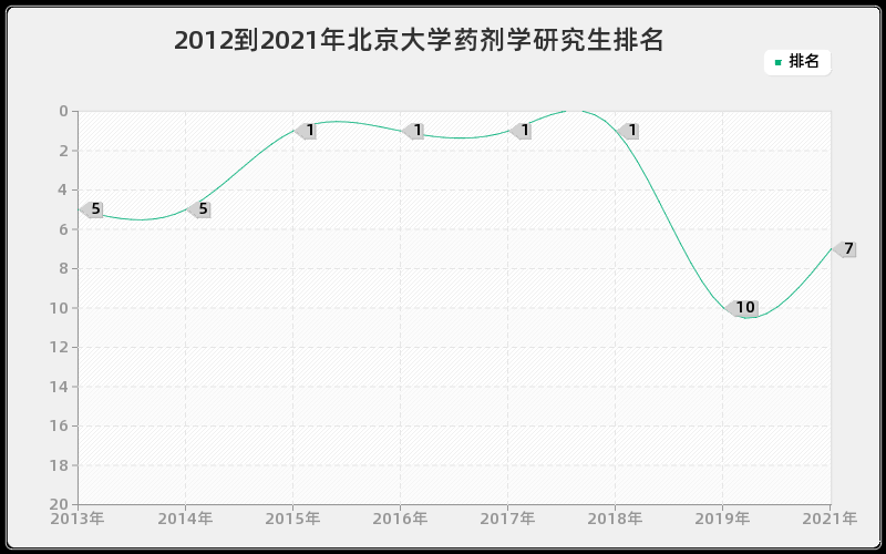 2012到2021年北京大学药剂学研究生排名