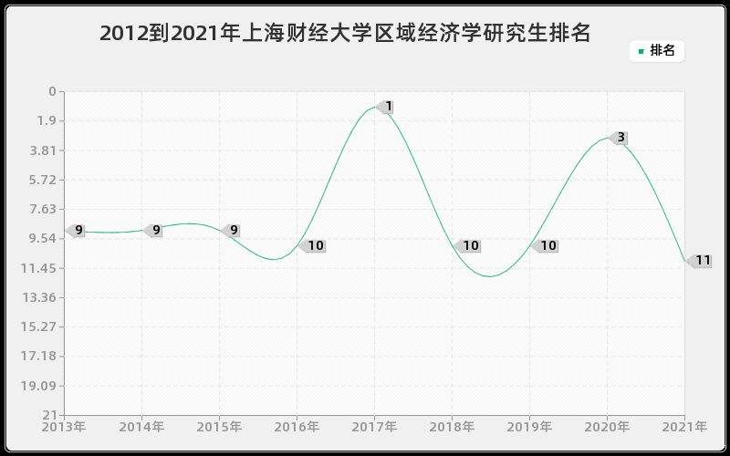 2012到2021年上海财经大学区域经济学研究生排名
