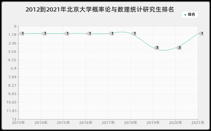 2012到2021年北京大学概率论与数理统计研究生排名