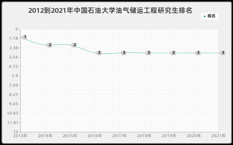 2012到2021年中国石油大学油气储运工程研究生排名
