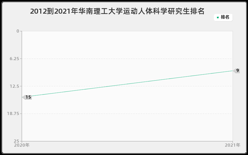 2012到2021年华南理工大学运动人体科学研究生排名