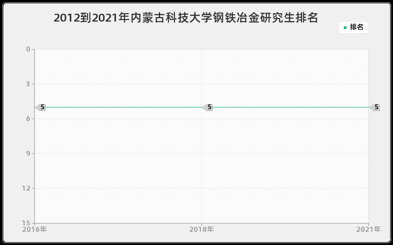 2012到2021年重庆大学结构工程研究生排名