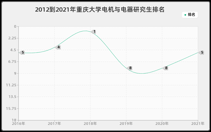 2012到2021年重庆大学电机与电器研究生排名