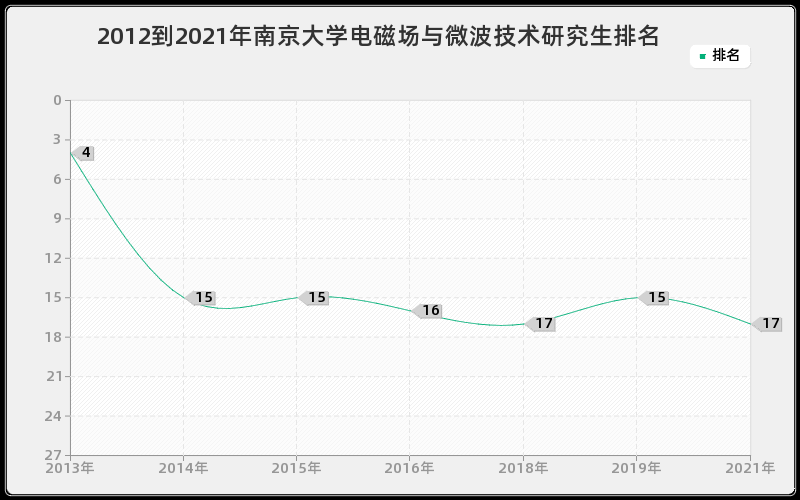 2012到2021年南京大学电磁场与微波技术研究生排名