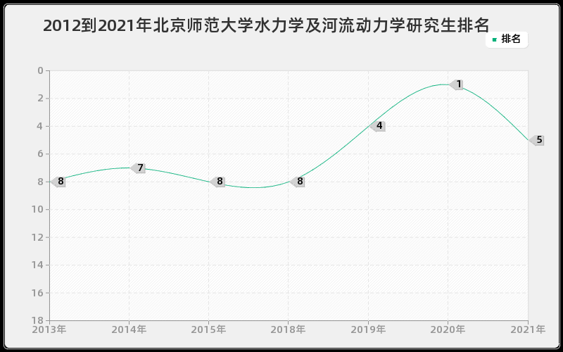2012到2021年北京师范大学水力学及河流动力学研究生排名
