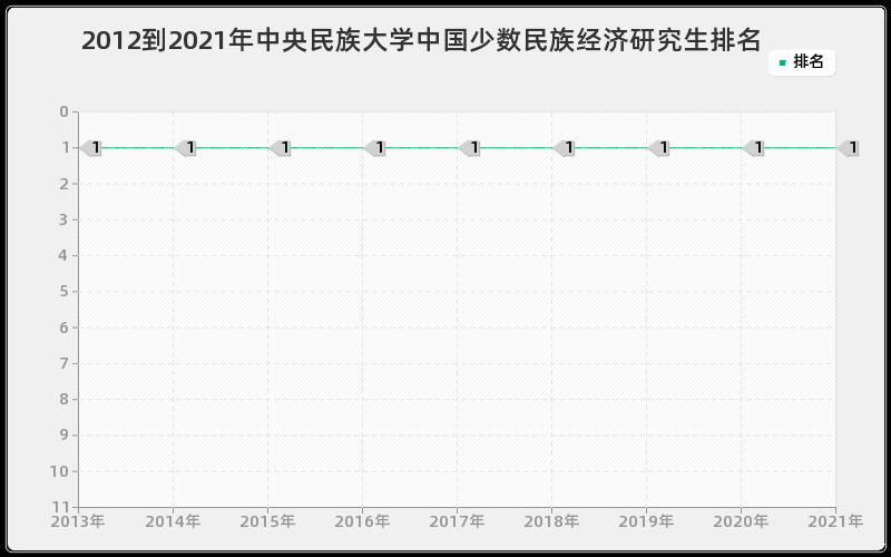 2012到2021年中央民族大学中国少数民族经济研究生排名