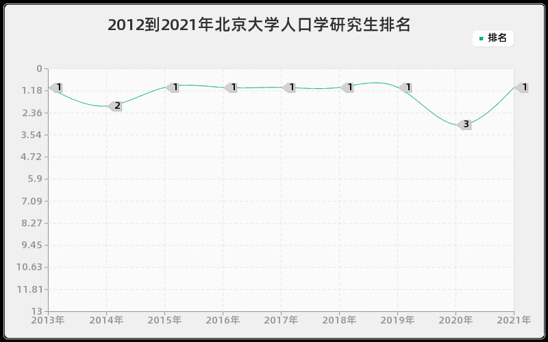 2012到2021年北京大学人口学研究生排名