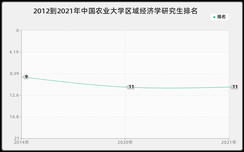 2012到2021年中国农业大学区域经济学研究生排名