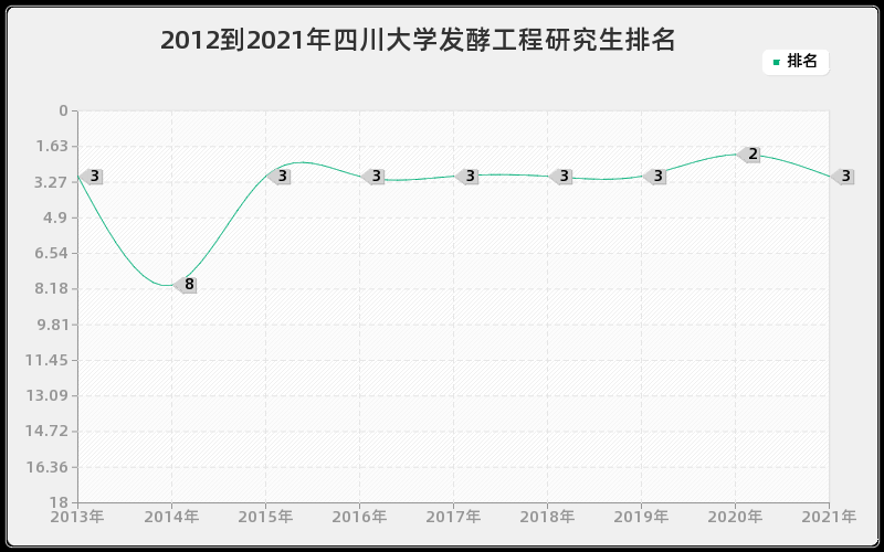2012到2021年四川大学发酵工程研究生排名