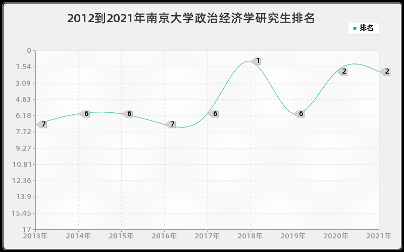 2012到2021年南京大学政治经济学研究生排名