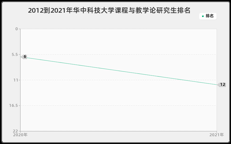 2012到2021年华中科技大学课程与教学论研究生排名