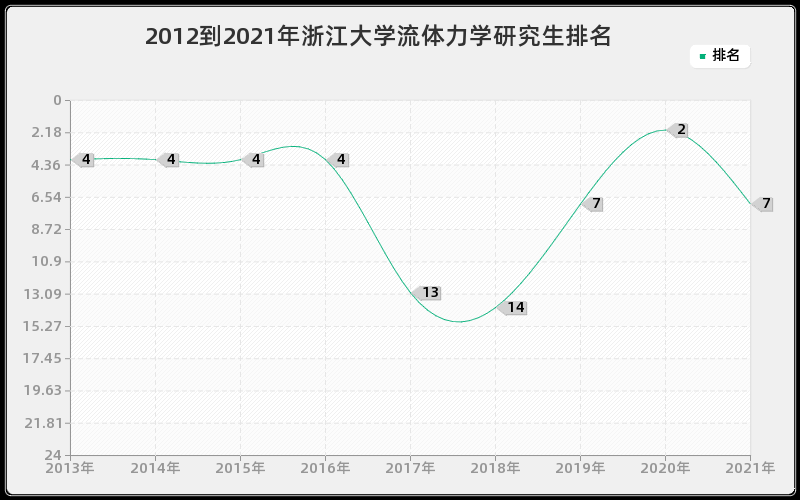 2012到2021年浙江大学流体力学研究生排名