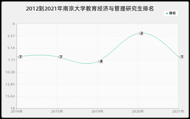 2012到2021年南京大学教育经济与管理研究生排名