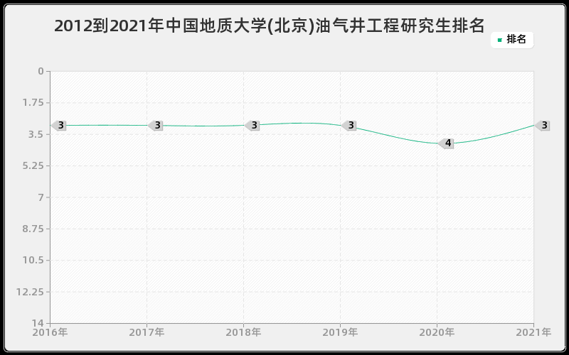 2012到2021年中国地质大学(北京)油气井工程研究生排名