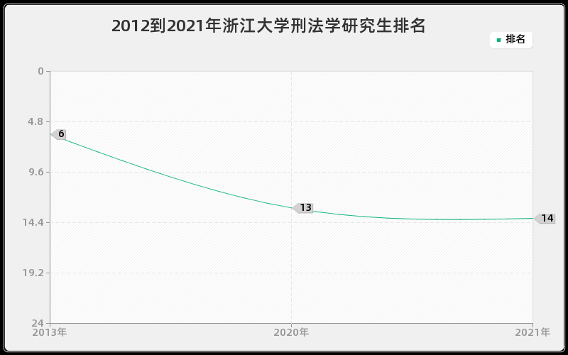 2012到2021年浙江大学刑法学研究生排名