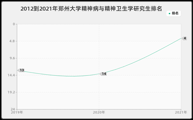 2012到2021年郑州大学精神病与精神卫生学研究生排名