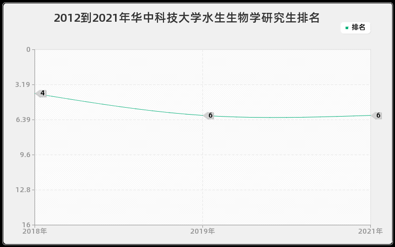 2012到2021年华中科技大学水生生物学研究生排名 2012到2021年华中科技大学水生生物学研究生排名