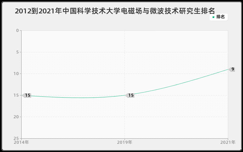 2012到2021年中国科学技术大学电磁场与微波技术研究生排名