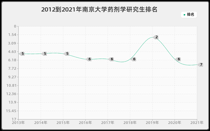 2012到2021年南京大学药剂学研究生排名