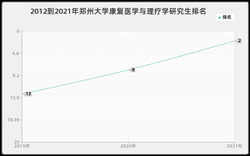 2012到2021年郑州大学康复医学与理疗学研究生排名
