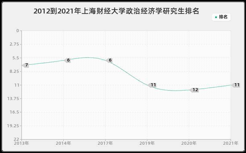 2012到2021年上海财经大学政治经济学研究生排名
