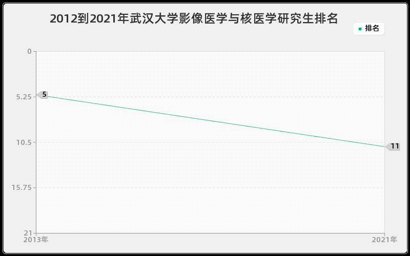 2012到2021年武汉大学影像医学与核医学研究生排名