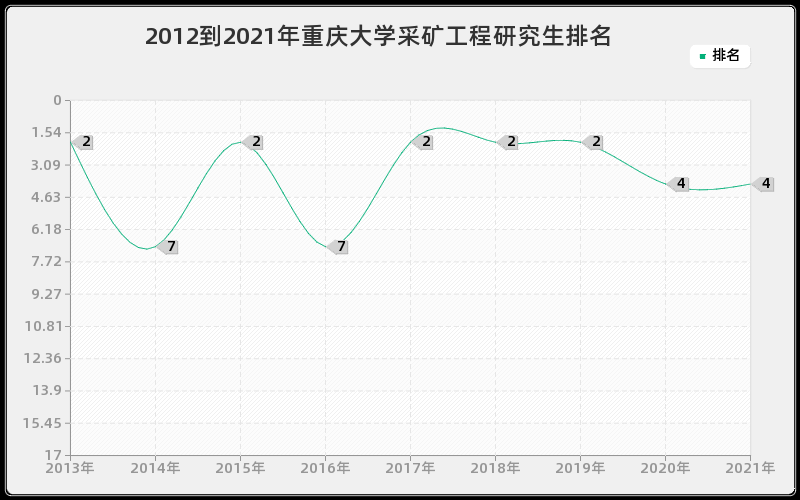 2012到2021年重庆大学采矿工程研究生排名