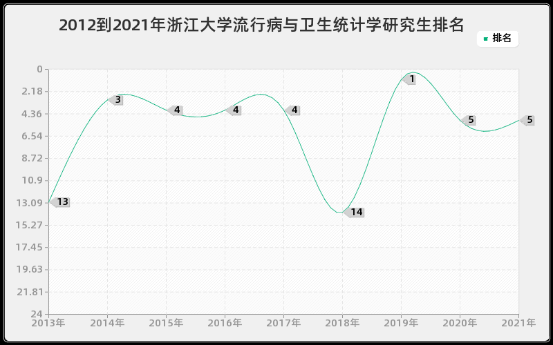 2012到2021年浙江大学流行病与卫生统计学研究生排名
