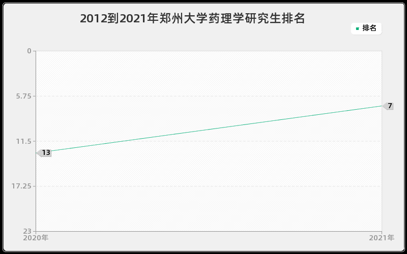 2012到2021年郑州大学药理学研究生排名