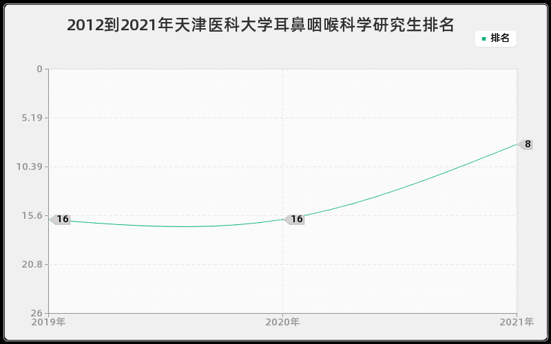 2012到2021年天津医科大学耳鼻咽喉科学研究生排名