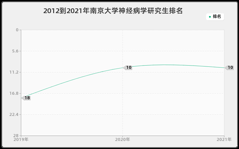 2012到2021年南京大学神经病学研究生排名