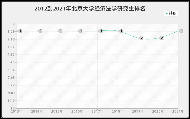 2012到2021年北京大学经济法学研究生排名