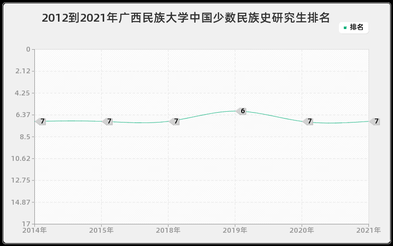 2012到2021年广西民族大学中国少数民族史研究生排名