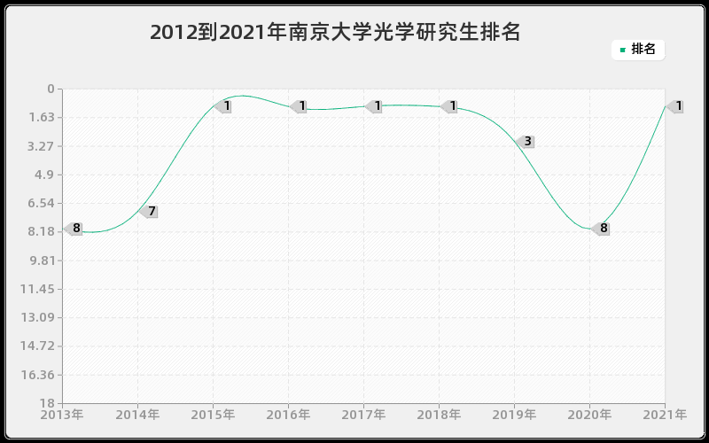 2012到2021年南京大学光学研究生排名