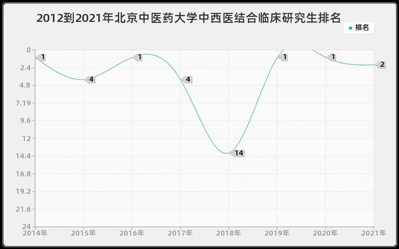 2012到2021年北京中医药大学中西医结合临床研究生排名
