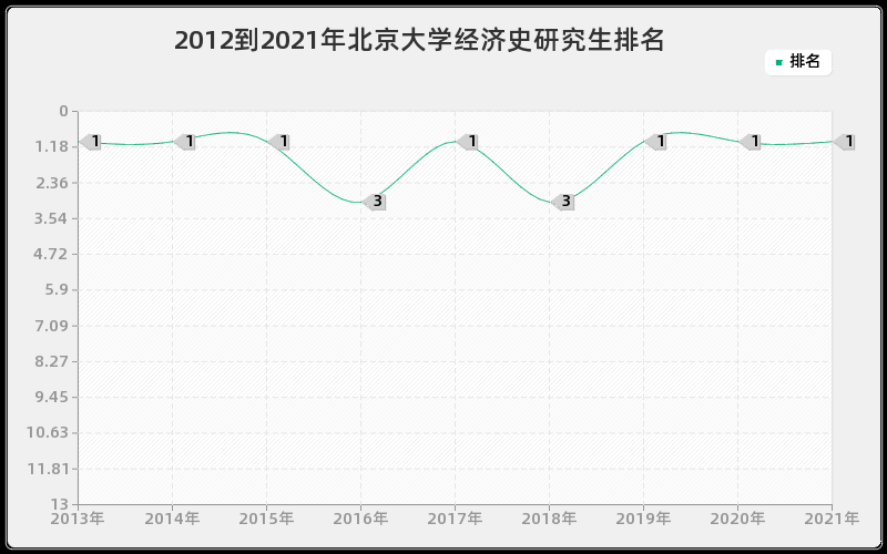 2012到2021年北京大学经济史研究生排名