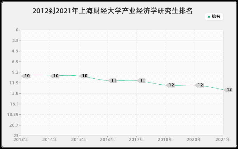2012到2021年上海财经大学产业经济学研究生排名
