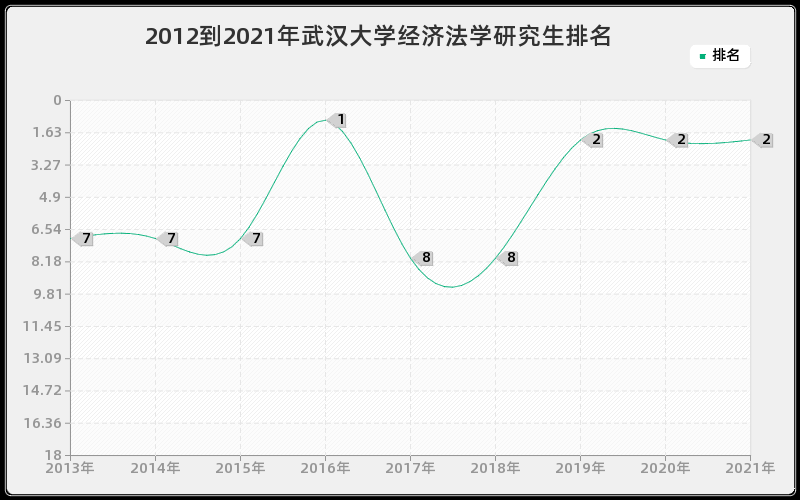 2012到2021年武汉大学经济法学研究生排名