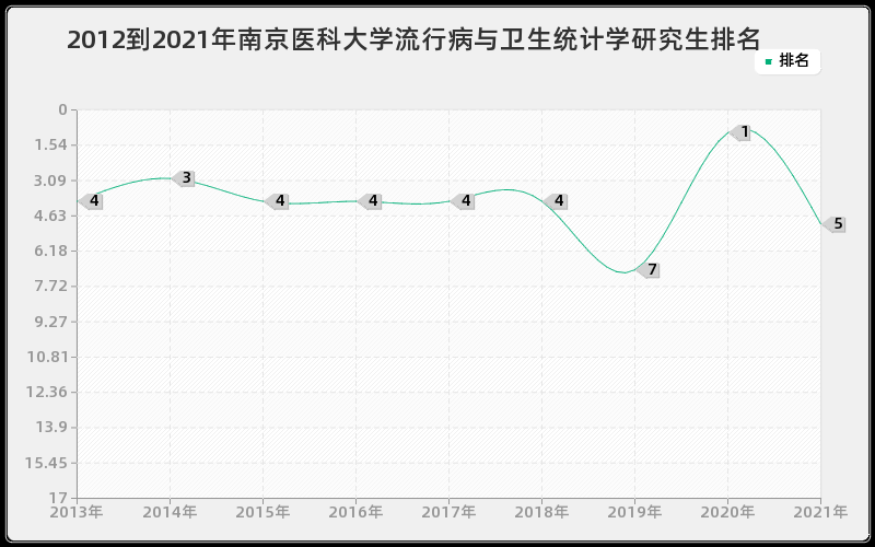 2012到2021年南京医科大学流行病与卫生统计学研究生排名