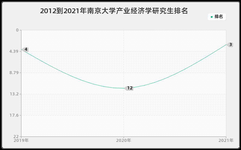 2012到2021年南京大学产业经济学研究生排名