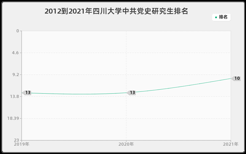 2012到2021年四川大学中共党史研究生排名